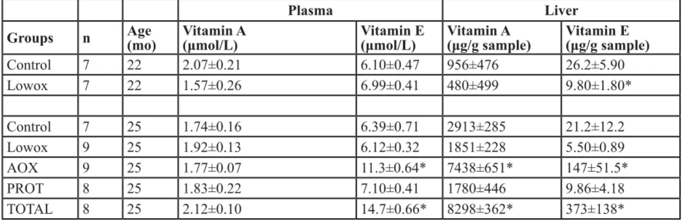 Figure 5A shows that both control and lowox-mice  display a decline in maximal in vivo muscle strength from  22 to 25 months of age (P < 0.001)