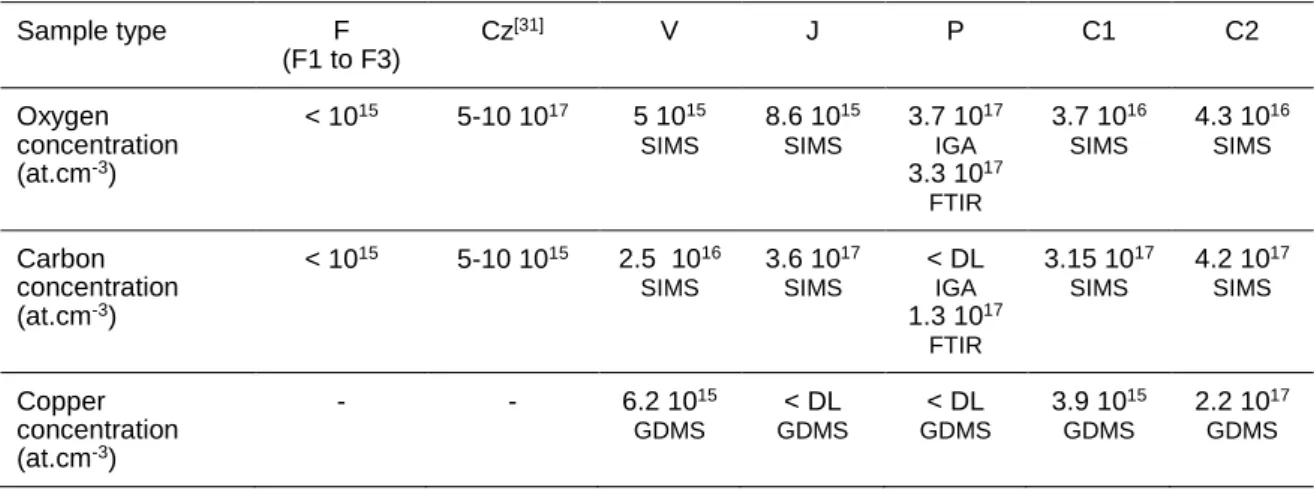 Table 1. Concentrations of the detectable impurities in the as grown samples. DL is the detection  limit: 1 ppbw and 1 ppm for GDMS (Glow Discharge Mass Spectroscopy) [30]  and IGA (Instrumental  Gas Analysis), respectively