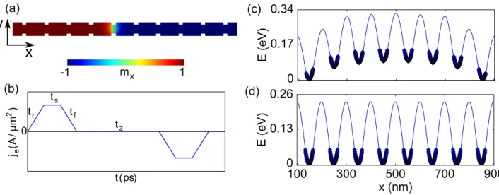 FIG. 1. (Color online) (a) Simulated structure: planar nanowire with ten symmetric double notches