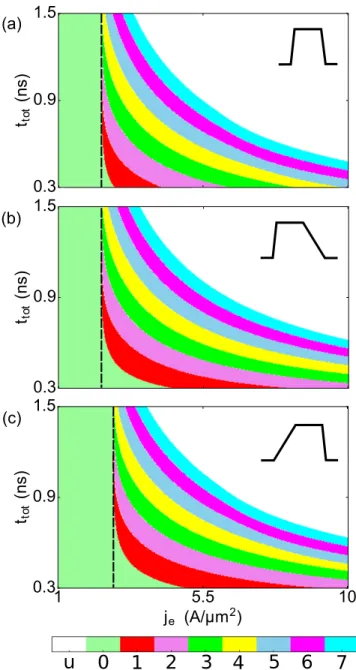 FIG. 3. (Color online) Influence of the pulse shape on the phase diagram for a DW at T=0K in an infinite nanostrip.
