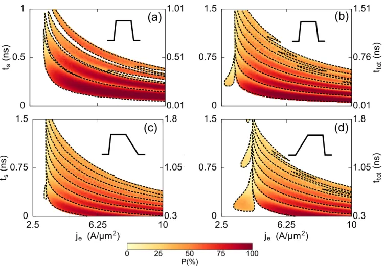 FIG. 4. (Color online) Probability of DW motion in different bands for the finite strip (a) and the infinite strip (b)-(d) at T=293K