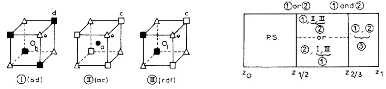 Fig. 12: C.C.M. applied to wüstite (from ref. [121]). The three pseudo phases from z o  on the -Fe/W 1  boundary to  z 1  on the W 3 /Fe 3 O 4  boundary described with the help of three cluster components , , 