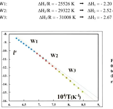 Fig.  2.  Variation  of  l ’   vs  1/T  for  a  fixed  value  z  =  0.115:  three  quasi  linear  correlations  corresponding  to the initial determinations in the three domains W 1 (high  T),  W 2   (intermediate  T)  and  W 3   (low  T)  give  rise to th