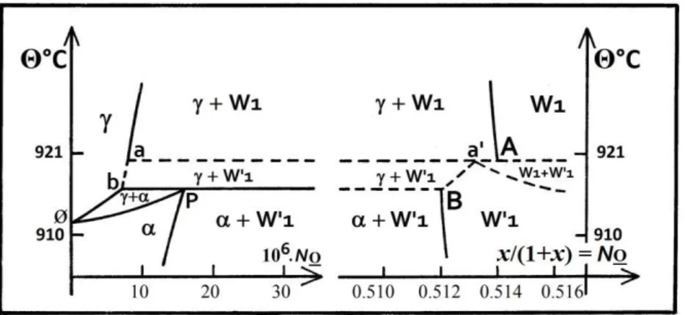 Fig. 3. Equilibrium diagram (FeO x ) between W 1  and W’ 1  and ‘pure iron’, with both limit points A and B              of -Fe/W1 and -Fe/W’1 boundaries