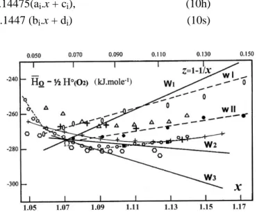 Fig. 5.     H O  from some authors. ─ : derived for the Wi (i=1-3) i.e. at T [1193 - 1523 K] from  thermogravimetry + CO 2 /CO [28];  :  w I, - -    : wII, and : wIII (two points only) by emf  at T   [1023-1623 K] [67]; dash-dot line   -.-.-  : by