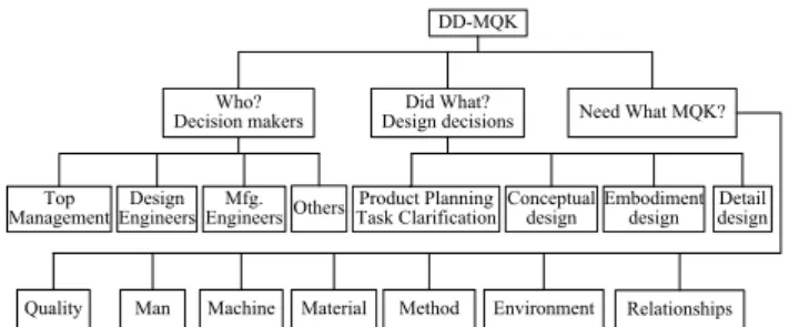 Figure 1: Conceptual framework of DD-MQK ontology. 