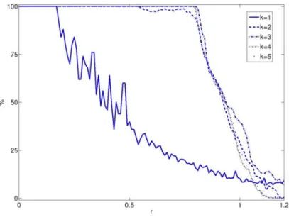 Figure 3: Percentages of non-escaping orbits for the controlled map T k (F 2 ) 4.38 as a function of the distance from the origin in the physical space (x 1 , x 3 )