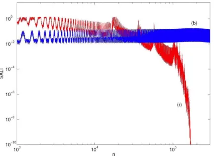 Figure 5: (Color online) Dynamics of two orbits with the same initial conditions for the 3 rd and 4 th order controlled maps