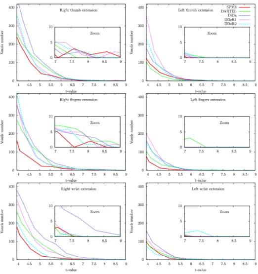 Figure 7: Influence of registration techniques on group-averaged functional maps for extension
