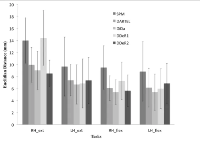 Figure 9: Dispersion of individual subject peak activity coordinates. For each me- me-thod one statistically significant cluster was selected in individuals respectively for right hand extension (RH ext, n = 10), left hand extension (LH ext, n=11), right h