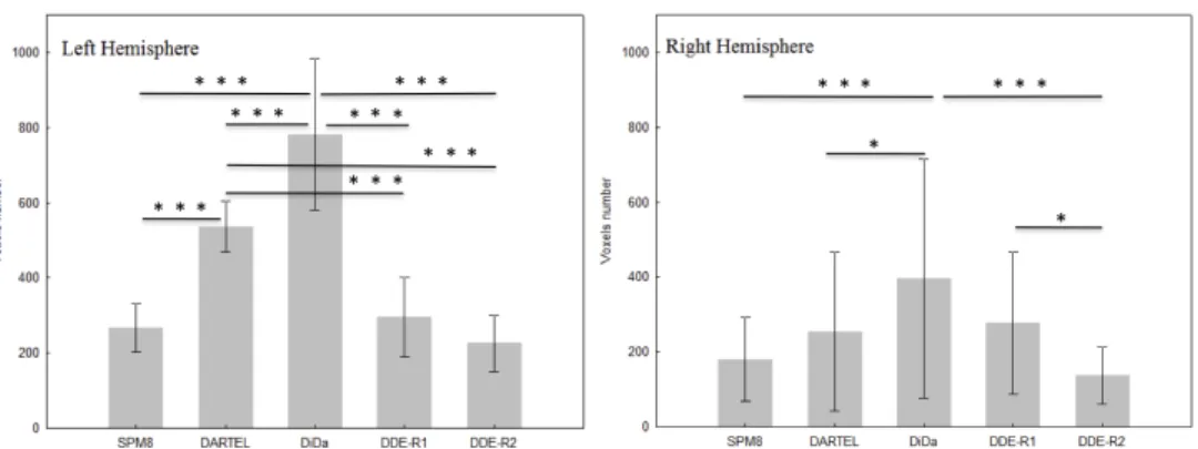 Figure 10: Activation detectability. For each method, we show the mean and stan- stan-dard deviation of the number of voxels significantly activated at the group level (t≥4.0, p≤0.0001 voxel level uncorrected) across the tasks for each hemisphere.