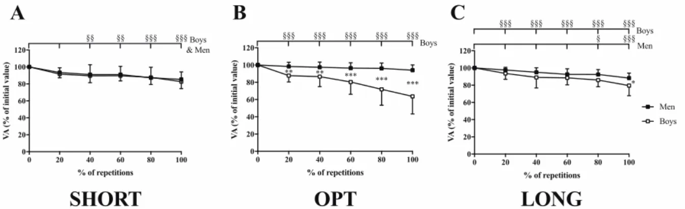 Figure 4: Time course of voluntary activation level (VA) at (A) short (SHORT), (B) optimal (OPT) and (C) long (LONG) MTU  lengths during fatigue protocols in boys and men