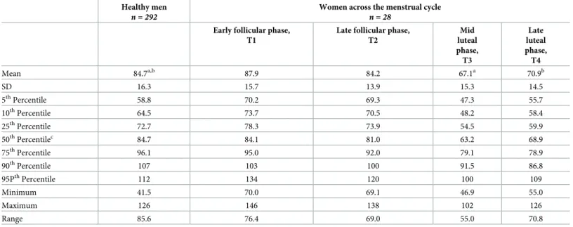 Table 2. Comparison of plasma arginine concentrations (μmol/L) of women across the menstrual cycle with reference ranges of 292 healthy men.