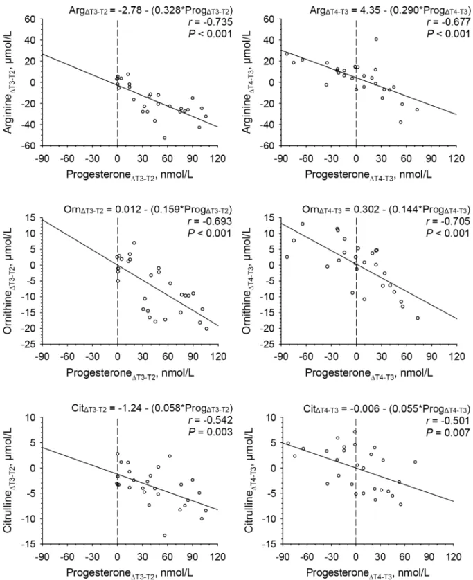 Fig 4. Linear regressions of changes in plasma concentrations of arginine, ornithine and citrulline on changes in serum progesterone concentrations between late follicular and mid luteal phase (ΔT3-T2) (panels on the left hand side) and between mid-luteal 