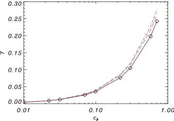 FIG. 2. Comparison between growth rates obtained from the dispersion relation of Ref. [18]