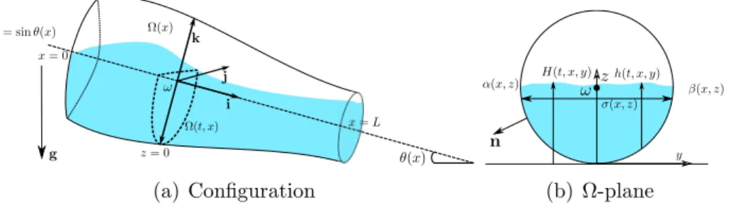 Figure 1: Geometric characteristics of the pipe