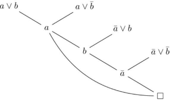 Fig. 1: Un arbre de resolution