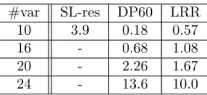 Fig. 6: Comparaison entre la SL-resolution, DP60 et LRR sur 100 probl`emes al´eatoires insatisfiables au pic de difficult´e (#clauses/#vars = 4.25).