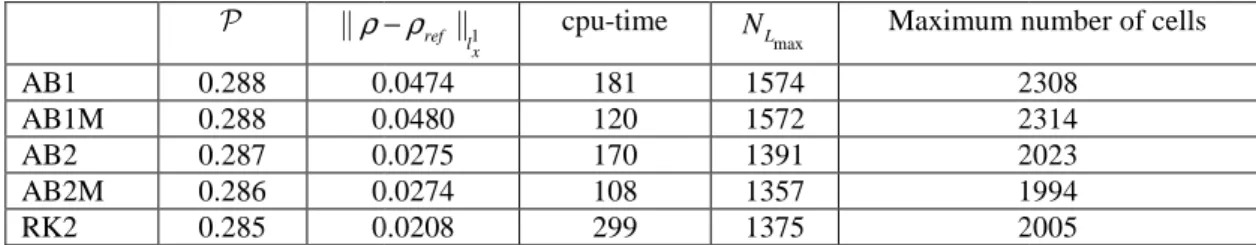 Table 1: Comparison of numerical schemes of order 1 and 2