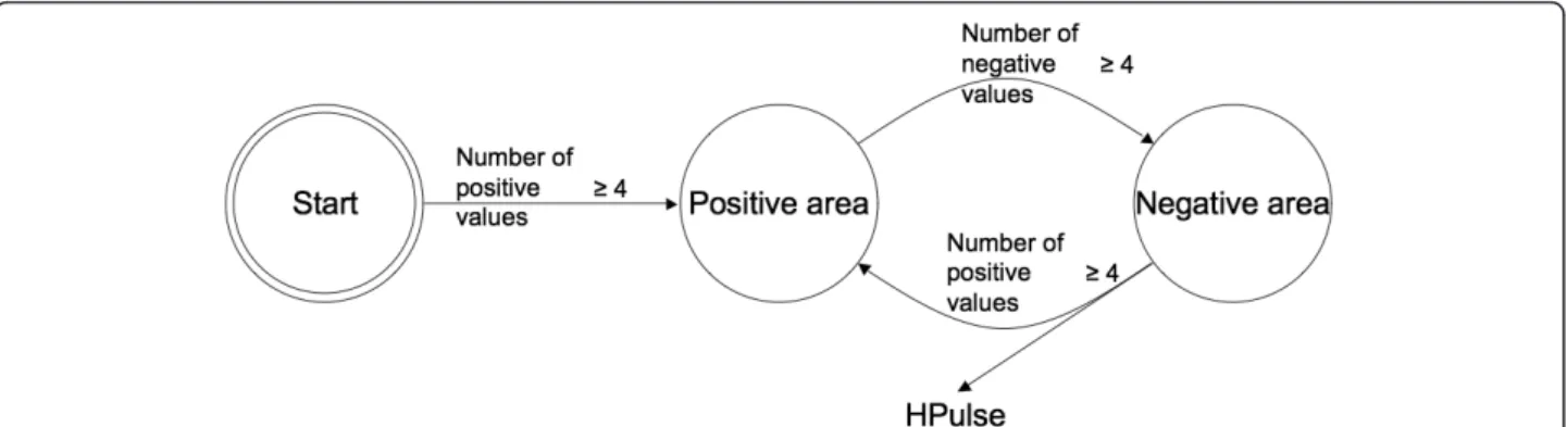 Figure 8 Detection of HPulses by a finite state automaton. The consensus is based on the sign of values that have been computed for 5 different lengths of window