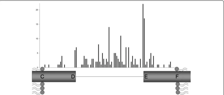 Figure 2 G2-HPulse distribution. This figure displays schematically the relative position of G2-HPulses within one of the three intervals: [C;D] is the extracellular end of the first TMH, [E;F] is the extracellular beginning of the next TMH and [D;E] compr