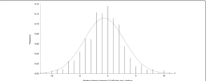 Figure 4 Distribution of G1-HPulses compared to the extremities of a -helices. A helix is considered to be in or near the membrane if its distance to the closest TMS is not higher than 40 amino acids: 782 helices were selected