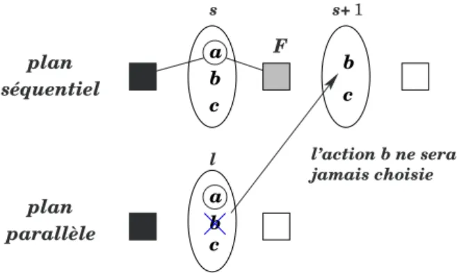 Figure 2 – m´emorisation de l’´etat F et des actions ind´efinies