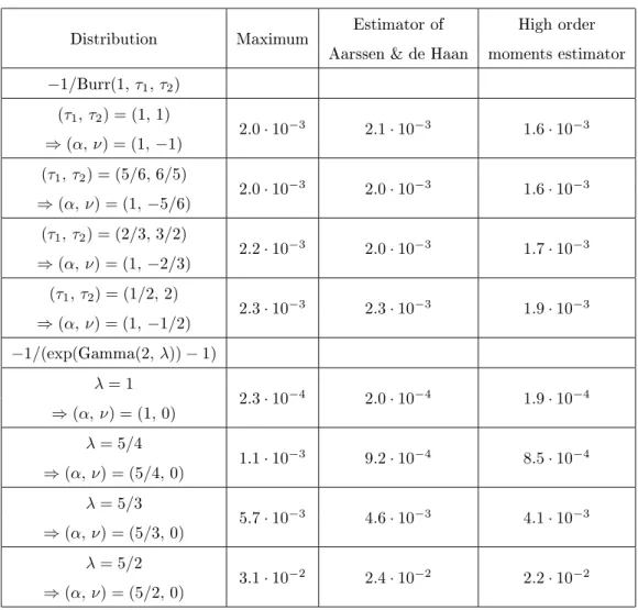 Table 1: Mean L 1 − errors assoiated to the estimators in the eight situations.