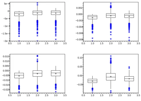 Figure 3: Boxplots of ε(j, p ⋆ , a ⋆ ) on model (8). Left: maximum estimator, middle: extreme-value moment estimator, right: high order moments estimator