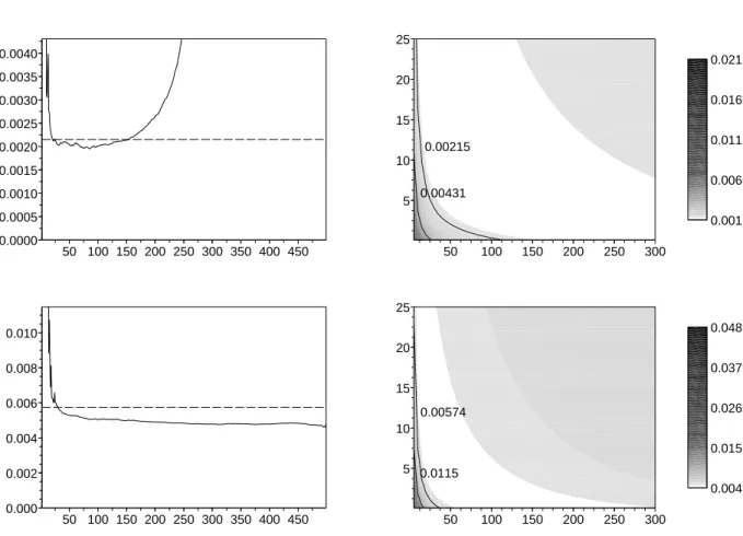 Figure 4: Comparison of the three estimators on models (7) (top) and (8) (bottom). Left: horizon-