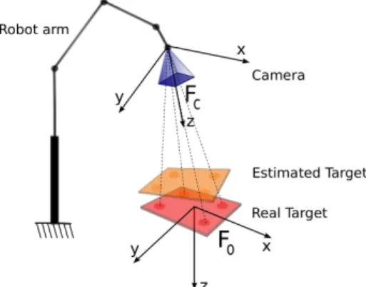 Fig. 1: Robot arm carrying an eye-in-hand camera looking at a target object made of 4 3D points