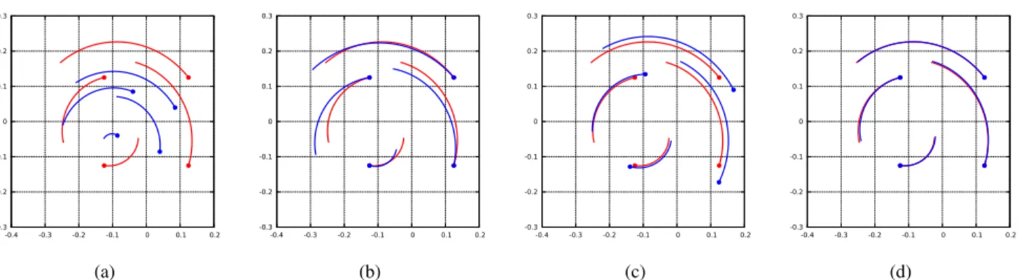 Fig. 3: Second simulation: Visual features in the camera image plane. In red the real features trajectories s (t) and in blue the predicted ones s m (t)