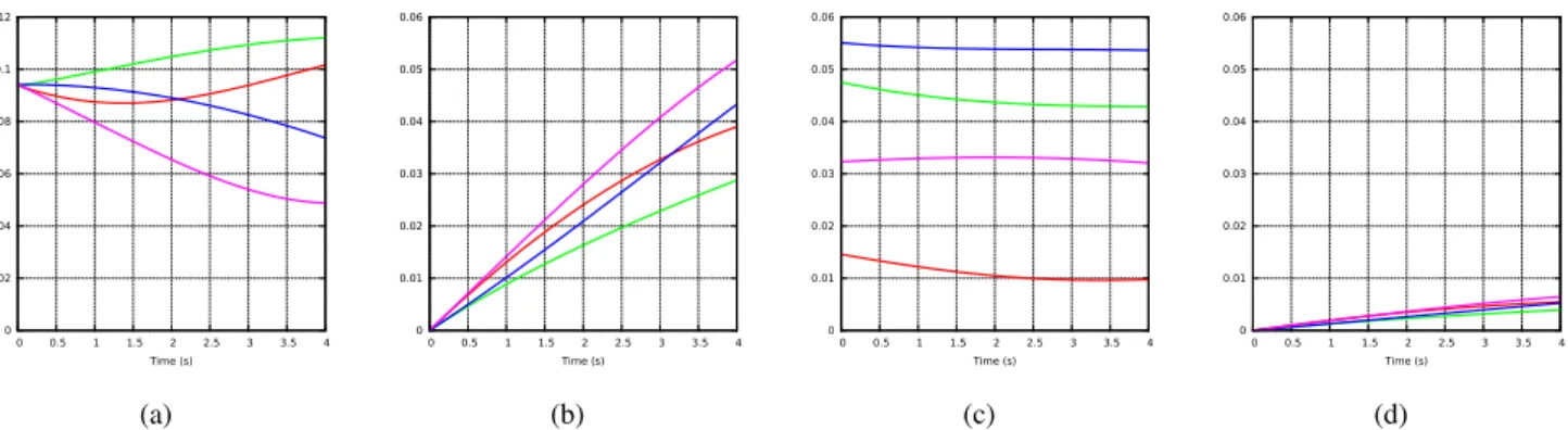 Fig. 5: Second simulation: Behavior of the prediction error e i (t) = k s (t) − s m (t)k, i = 1 