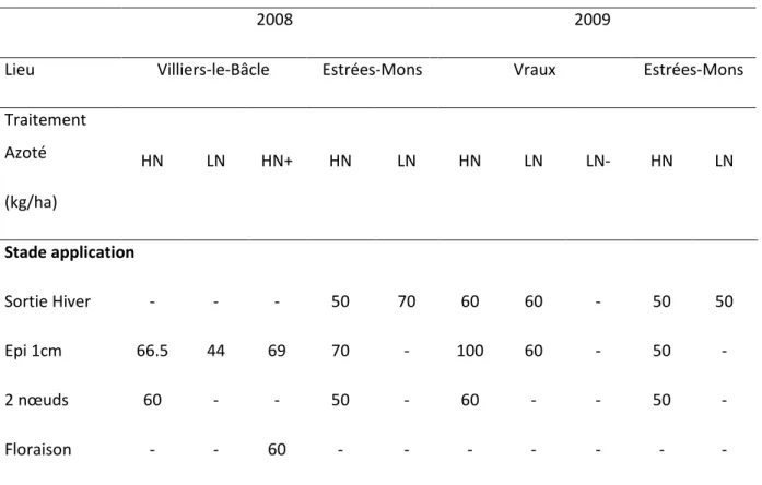 Table 1 : Plan expérimental (Apport HN : Fort apport d’intrants, LN : Faibles apport d’intrants) 