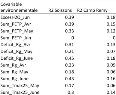 Table 2 : Coefficients de détermination (R2) des régressions des écarts au nombre de grain seuil en  fonction des covariables environnementales une à une
