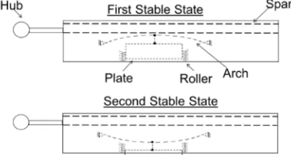 Figure 1. Schematics of bi-stable arch used for chord extension  by Johnson et al. [7]