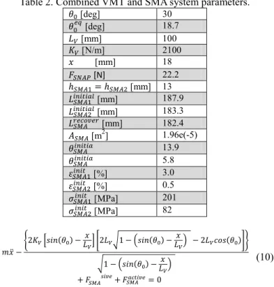 Figure 8 shows  the  vertical displacement of the  vertex of  the  VMT  as  a  function  of  the  activation  temperature  of  the  active  SMA  wire  (the  other  wire  is  kept  at  a  constant  temperature  of  20°C)