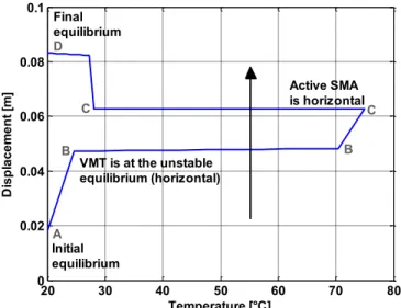 Figure 9. VMT vertex displacement vs. activation temperature  of active SMA wire. 