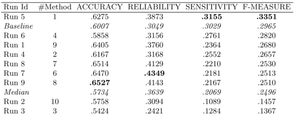 Table 5. Submitted runs to Priority Task ordered according to the F-Measure.