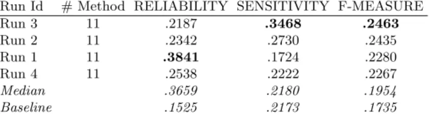 Table 6. Submitted runs to Topic Detection Task ordered according to the F-Measure.
