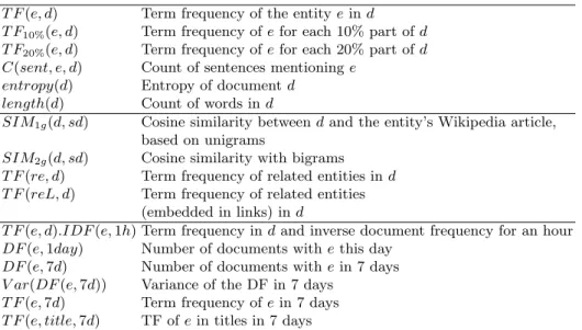 Table 1. Document centric features, Entity related features and Time features. TFs are normalized by the size of the document if applicable.