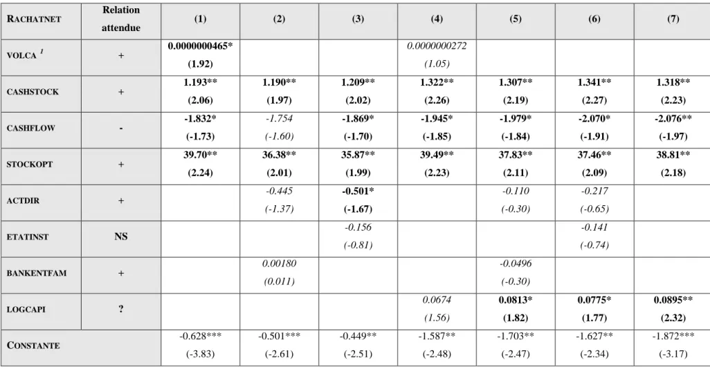 Tableau 4 – Régressions Probit avec erreurs composées sur la probabilité de faire du rachat 