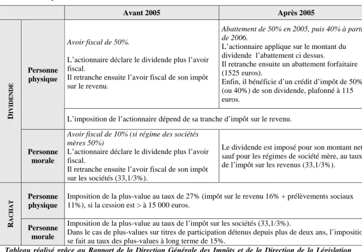 Tableau 5- Imposition des dividendes et rachats en France 