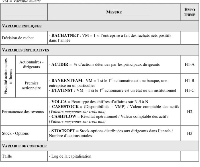 Tableau 1 - Mesures des variables du modèle explicatif du choix de l’instrument de distribution  VM = Variable muette 