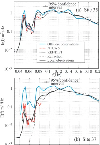 Figure 16. Comparison of predicted and observed fre- fre-quency spectra at (a) site 35, and (b) site 37, 12  Decem-ber 2003 swell event.