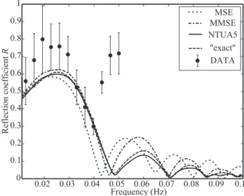Figure 3. Amplitude reflection coefficient R for waves propagating at normal incidence over the La Jolla canyon section (figure 2) using several numerical models, and  ob-served infragravity reflections for near-normal incidence angles [Thomson et al., 200