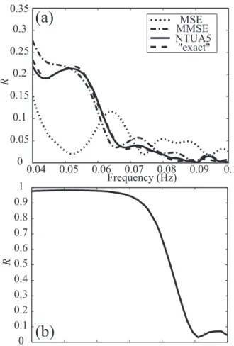 Figure 5. Reflection coefficient for the Scripps Canyon section as a function of frequency predicted by various models