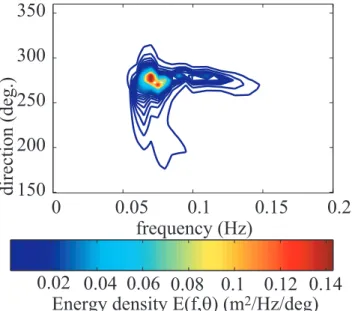 Figure 10. Directional wave spectrum at Torrey Pines Outer Buoy at 15:00 UTC on 30 November 2003.