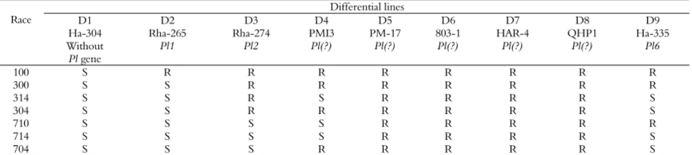Table 2. List and virulence of 35 Plasmopara halstedii isolates on four sunflower hybrids differing only in their downy mildew resistance genes