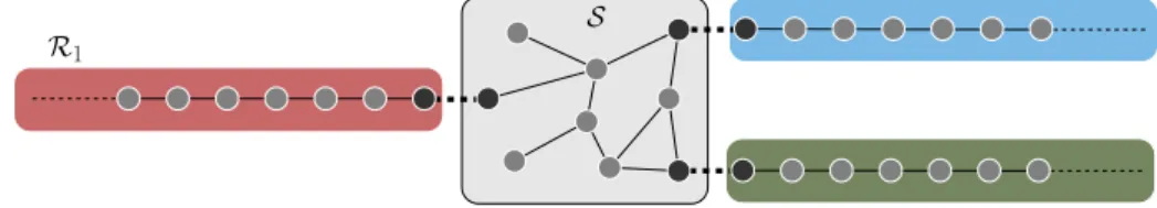 Figure 2: A discrete structure M = S ∪ R 1 ∪ R 2 ∪ R 3 .